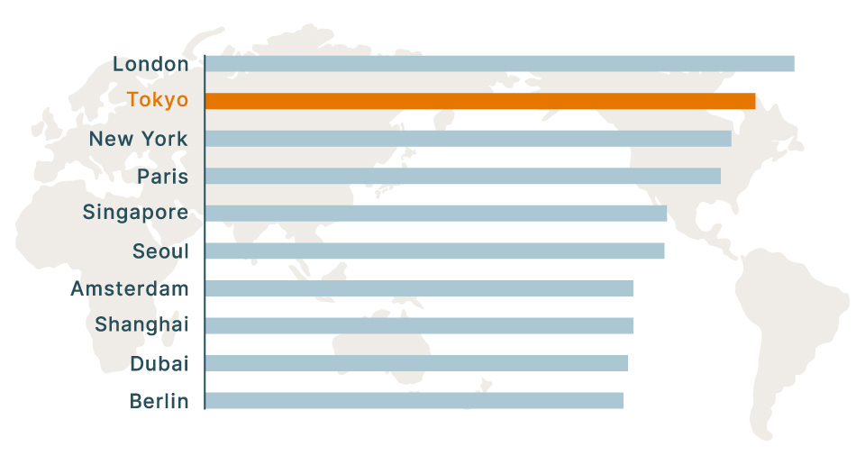 世界都市総合力ランキング グラフ