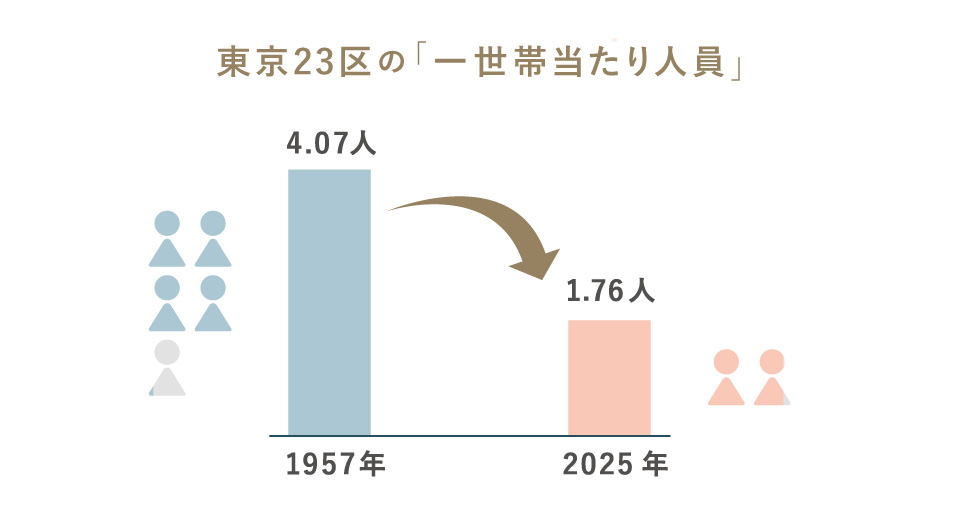 東京都が公表している「一世帯当たり人員」のイメージ図